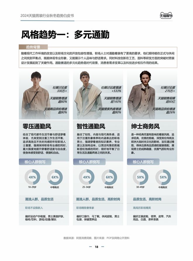 【淘宝天猫】丨天猫发布《2024男装行业秋冬趋势白皮书(图2)