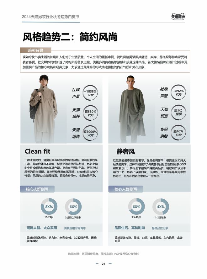 【淘宝天猫】丨天猫发布《2024男装行业秋冬趋势白皮书(图3)