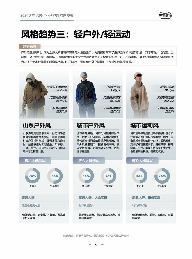 【淘宝天猫】丨天猫发布《2024男装行业秋冬趋势白皮书(图4)