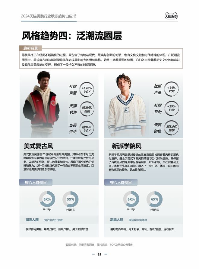 【淘宝天猫】丨天猫发布《2024男装行业秋冬趋势白皮书(图5)