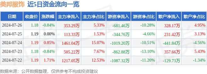 美邦服饰(002269)7月26日主力资金净买入35329万元(图1)