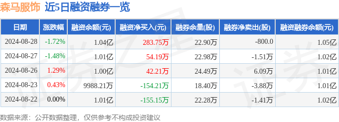 森马服饰(002563)8月28日主力资金净卖出85030万元(图2)