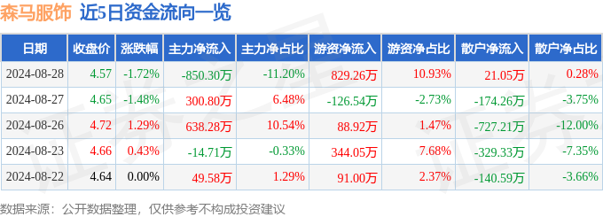森马服饰(002563)8月28日主力资金净卖出85030万元(图1)