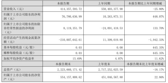 九游体育网站：美邦服饰2024年上半年净利767806万同比增长64807%借款规模下降导致利息费用减少(图1)
