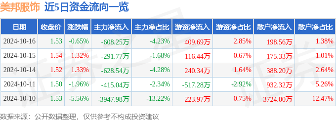 股票行情快报：美邦服饰（002269）10月16日主力资金净卖出60825万元(图1)