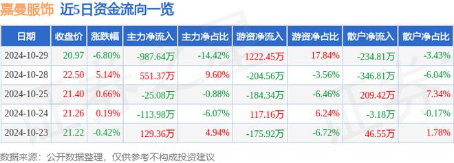 嘉曼服饰（301276）10月29日主力资金净卖出98764万元(图1)