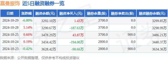 嘉曼服饰（301276）10月29日主力资金净卖出98764万元(图2)
