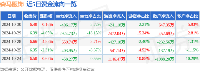 九游体育：股票行情快报：森马服饰（002563）10月30日主力资金净卖出40617万元(图1)