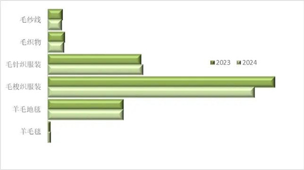 九游体育网站：2024年前三季度毛纺行业运行情况介绍(图5)