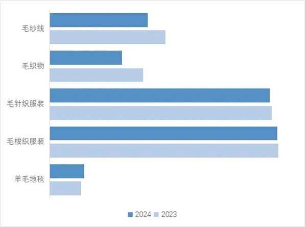 九游体育网站：2024年前三季度毛纺行业运行情况介绍(图7)