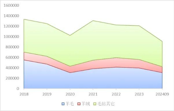 九游体育网站：2024年前三季度毛纺行业运行情况介绍(图8)