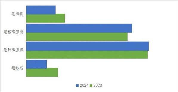 九游体育网站：2024年前三季度毛纺行业运行情况介绍(图6)