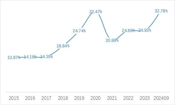 九游体育网站：2024年前三季度毛纺行业运行情况介绍(图10)