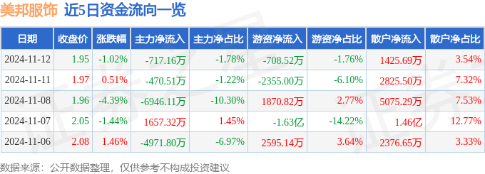 股票行情快报：美邦服饰（002269）11月12日主力资金净卖出71716万元(图1)