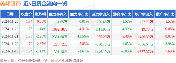 股票行情快报：美邦服饰（002269）11月25日主力资金净卖出105万元(图1)