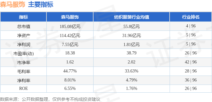 股票行情快报：森马服饰（002563）12月3日主力资金净卖出11053万元(图2)