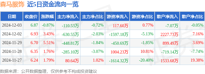 股票行情快报：森马服饰（002563）12月3日主力资金净卖出11053万元(图1)