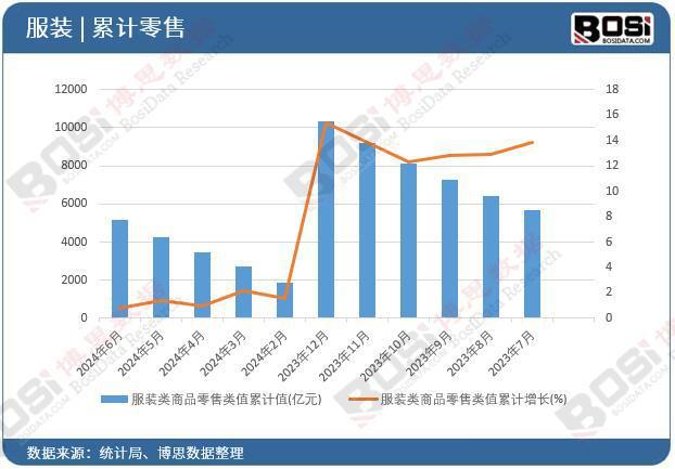 九游体育：2024年上半年中国服装类商品零售月度统计累计产量达51563亿元(图2)