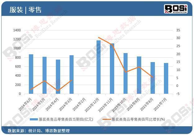 九游体育：2024年上半年中国服装类商品零售月度统计累计产量达51563亿元(图1)