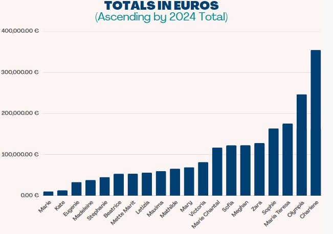 九游体育网站：“2024最能花钱王妃”还是她！怒刷270万买大牌和老公装恩爱～(图2)
