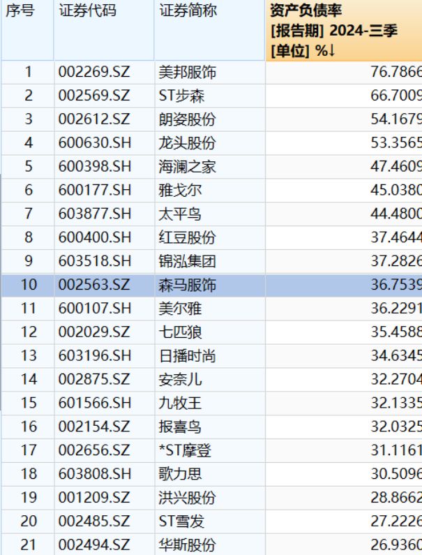 九游体育网站：美邦服饰：创始人复出难阻2024年业绩断崖式下滑部分加盟商倒戈暴露转型困局(图1)