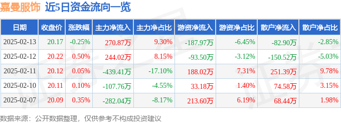 股票行情快报：嘉曼服饰（301276）2月13日主力资金净买入27087万元(图1)