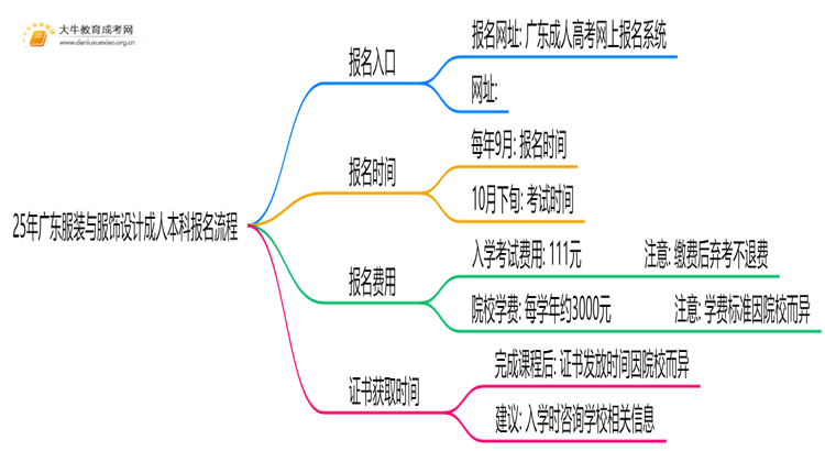 25年广东服装与服饰设计成人本科怎么报名？附报考流程(图1)