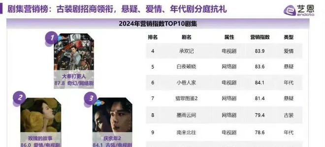 2024剧王争霸战！刘亦菲黑马逆袭张若昀竟被挤出前三？(图1)