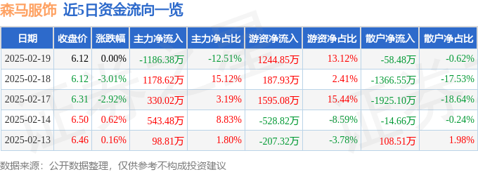 九游体育网站:森马服饰(002563)2月19日主力资金净卖出118638万元(图1)