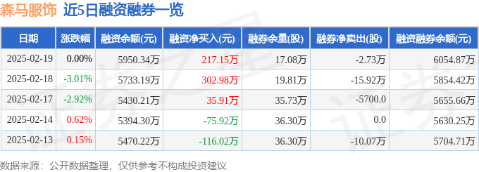 九游体育网站:森马服饰(002563)2月19日主力资金净卖出118638万元(图2)