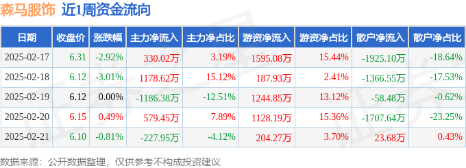 本周盘点（217-221）：森马服饰周跌615%主力资金合计净流入67376万元(图1)