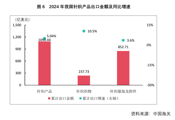 2024年我国针织行业经济运行分析(图7)