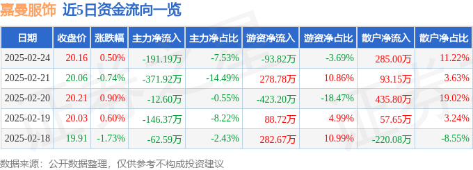 股票行情快报：嘉曼服饰（301276）2月24日主力资金净卖出19119万元(图1)