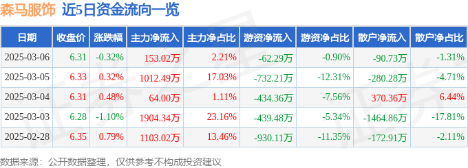 森马服饰（002563）3月6日主力资金净买入15302万元(图1)