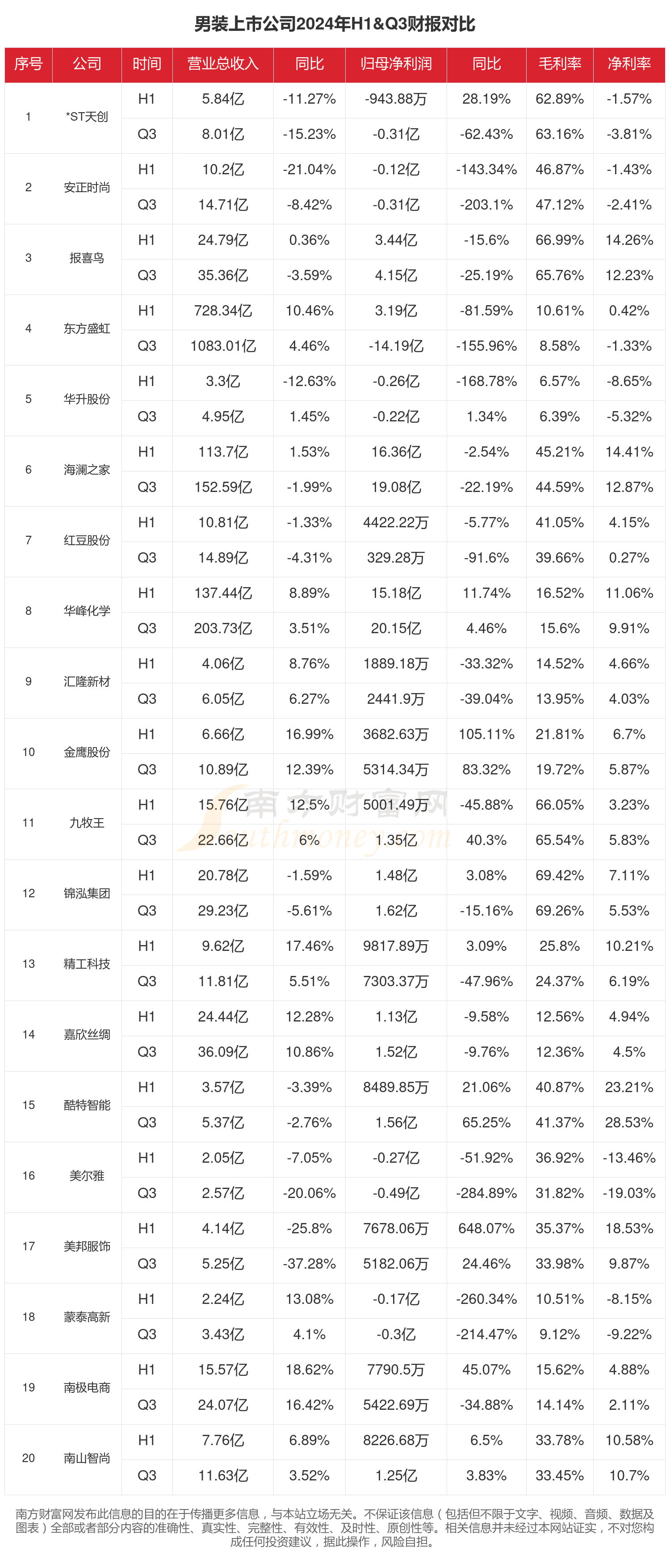 九游体育：男装行业现状：2024年前三季度相关上市公司财报对比(图1)