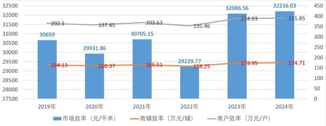 九游体育:行业观察2024年纺织服装专业市场总量规模整体稳定实现平稳收官(图2)