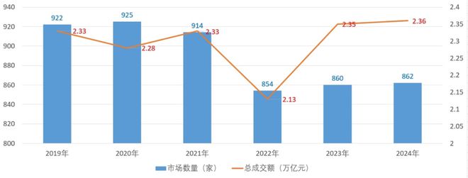 九游体育:行业观察2024年纺织服装专业市场总量规模整体稳定实现平稳收官(图1)