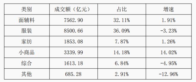 九游体育:行业观察2024年纺织服装专业市场总量规模整体稳定实现平稳收官(图7)