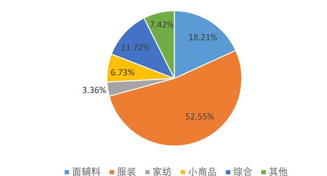 九游体育:行业观察2024年纺织服装专业市场总量规模整体稳定实现平稳收官(图6)