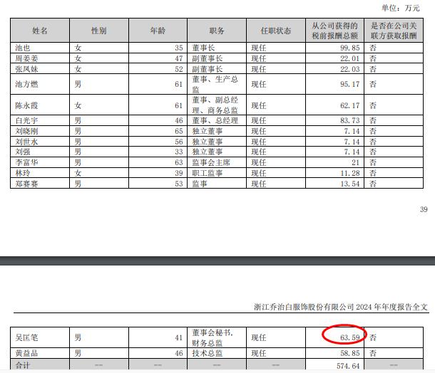 乔治白2024年净利润8833万元下降57%：董秘吴匡笔薪酬64万降薪9万(图1)