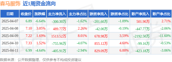 本周盘点（47-411）：森马服饰周跌528%主力资金合计净流入54112万元(图1)