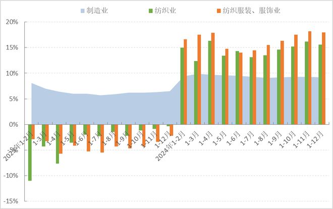 2024年中国服装行业经济运行总体平稳主要运行指标明显改善(图4)
