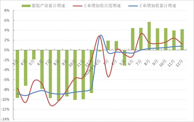 2024年中国服装行业经济运行总体平稳主要运行指标明显改善(图1)