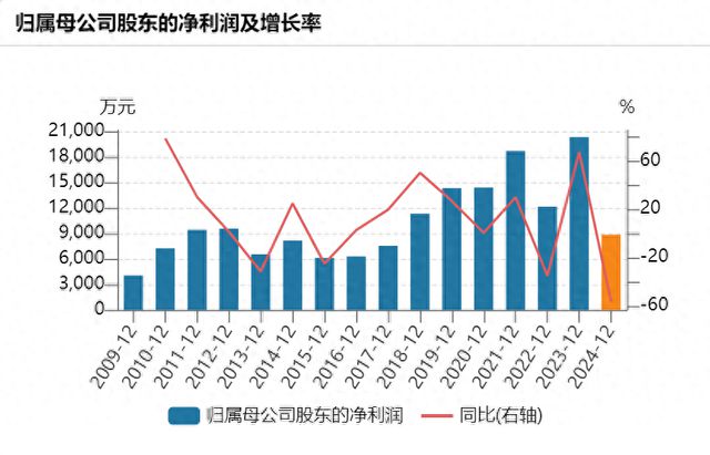 银行、烟草客户“拖后腿”“职业装第一股”乔治白2024年营收减少23亿要转攻校服生意？(图1)