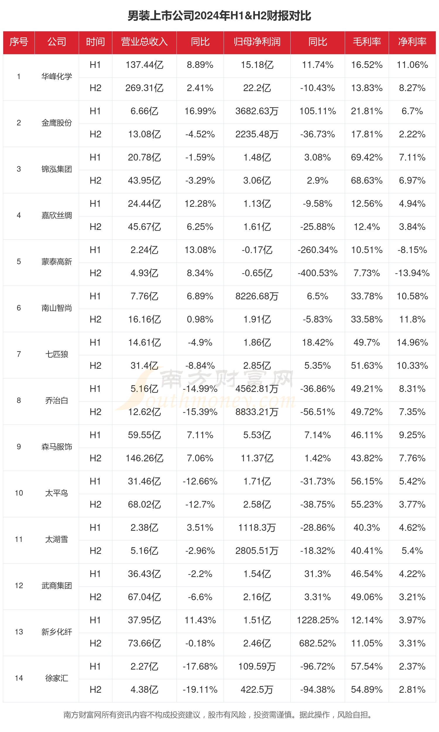 2024年全年财报：男装行业上市公司现状如何？(图1)