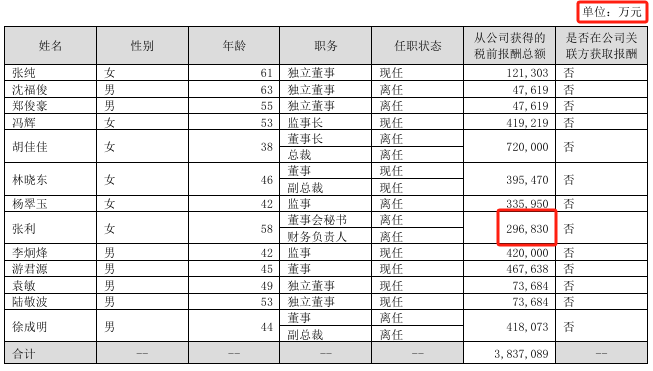 九游体育网站：美邦服饰2024年亏损195亿：董秘刘宽薪酬25万2024年1月上任(图2)