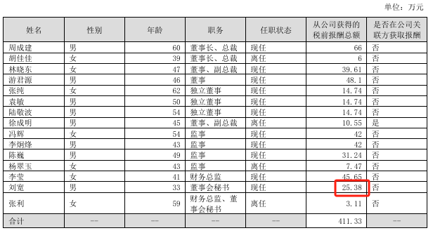 九游体育网站：美邦服饰2024年亏损195亿：董秘刘宽薪酬25万2024年1月上任(图1)