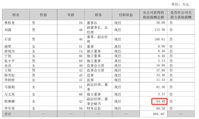 嘉曼服饰2024年净利171亿减少5%：董秘程琳娜薪酬944万涨薪6900元(图1)