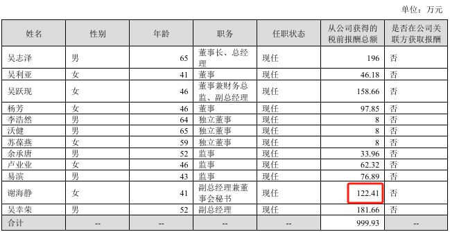 报喜鸟2024年净利495亿减少29%：董秘谢海静薪酬122万降薪16万(图1)