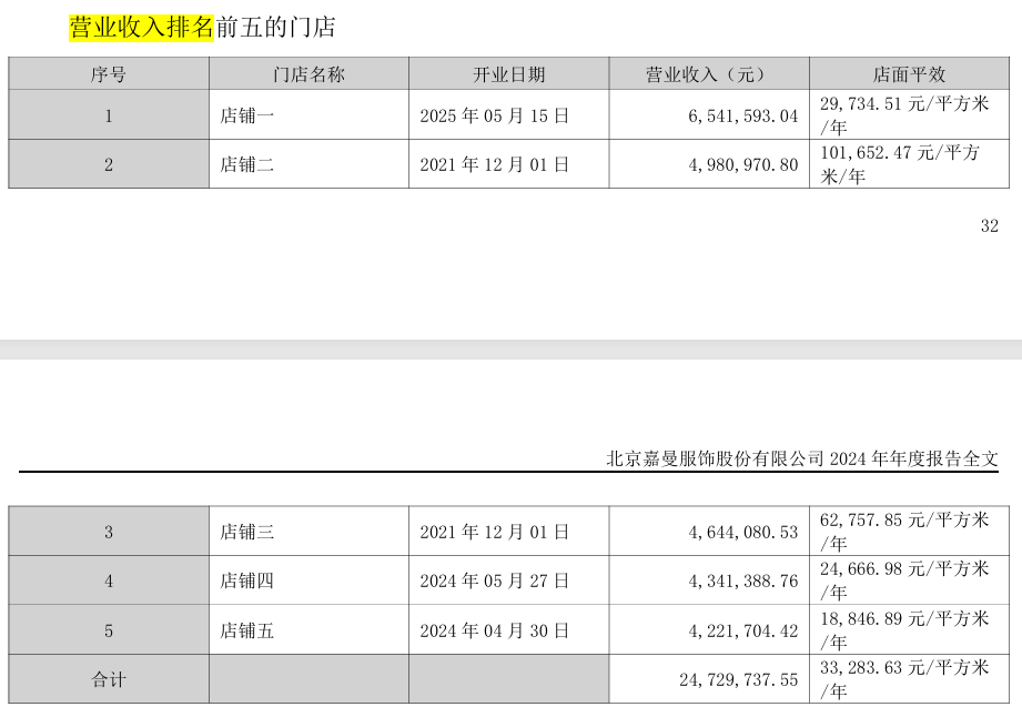 嘉曼服饰年报重要数据上演“穿越剧”股价长期大幅破发不回购引投资者质疑(图1)